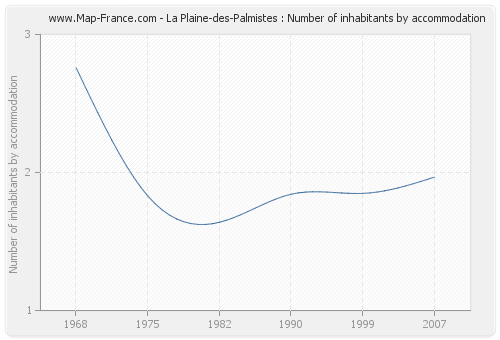 La Plaine-des-Palmistes : Number of inhabitants by accommodation